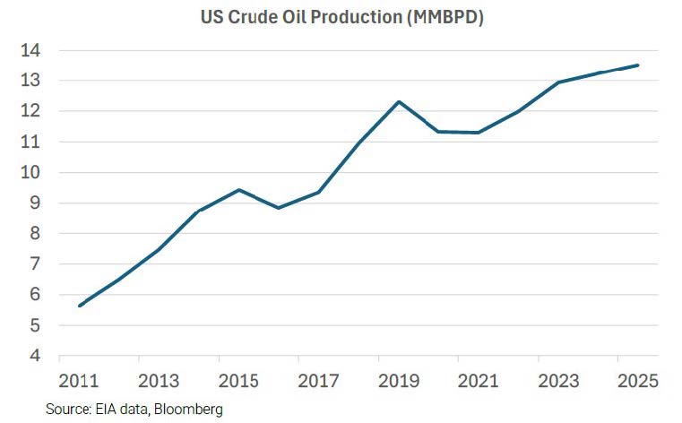 US Crude Oil Production (MMBPD)