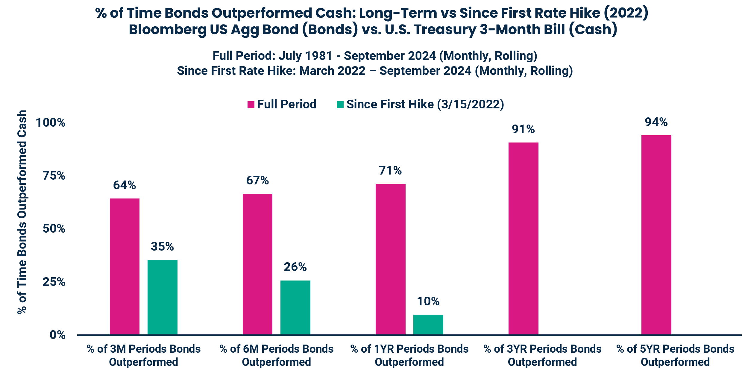 % of Time Bonds Outperformed Cash: Long-Term vs Since First Rate Hike (2022)
Bloomberg US Agg Bond (Bonds) vs. U.S. Treasury 3-Month Bill (Cash)