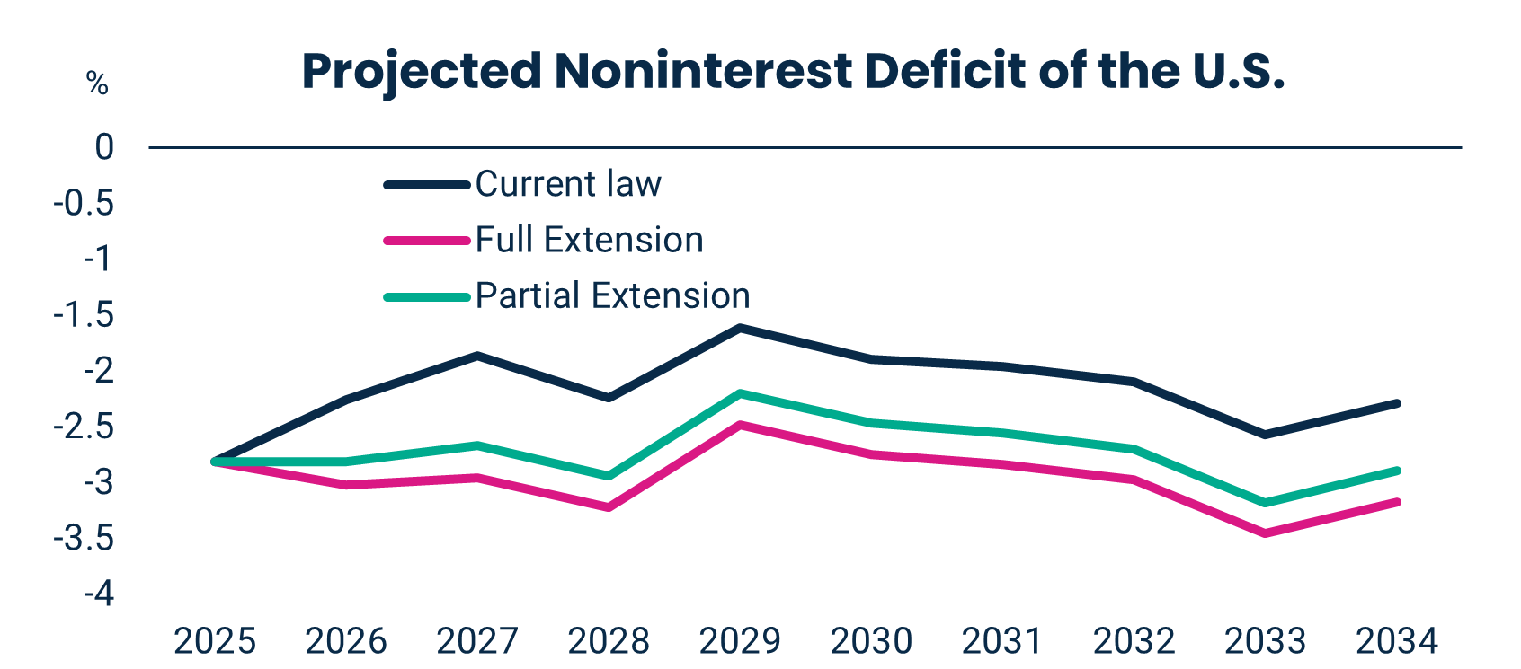 Projected Noninterest Deficit of the U.S.