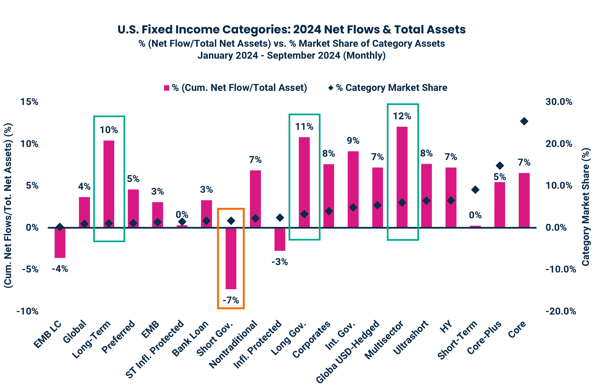 U.S. Fixed Income Categories: 2024 Net Flows & Total Assets