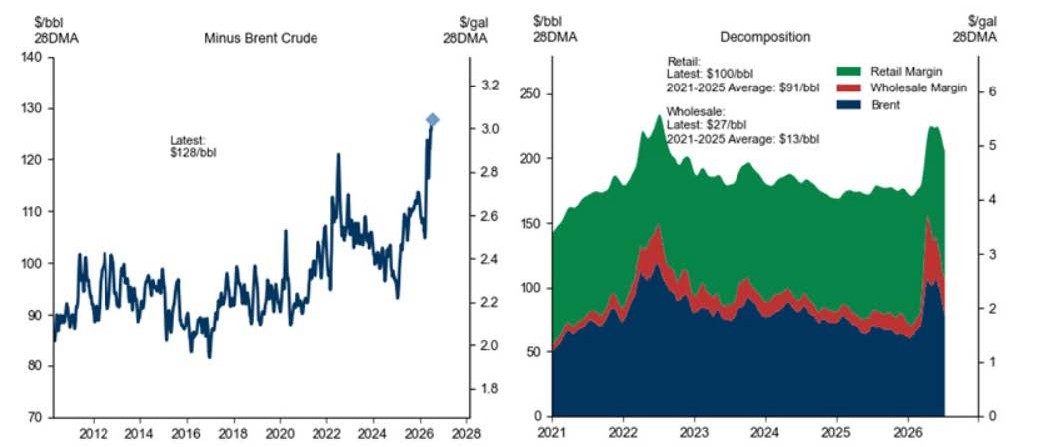 Global Retail Refined Products Price