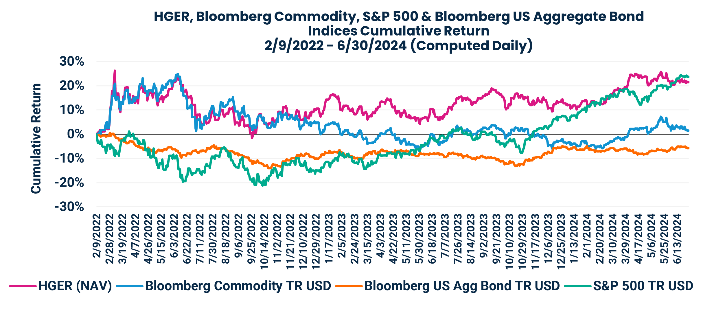 HGER, Bloomberg Commodity, S&P 500 & Bloomberg US Aggregate Bond
Indices Cumulative Return
2/9/2022 - 6/30/2024 (Computed Daily)