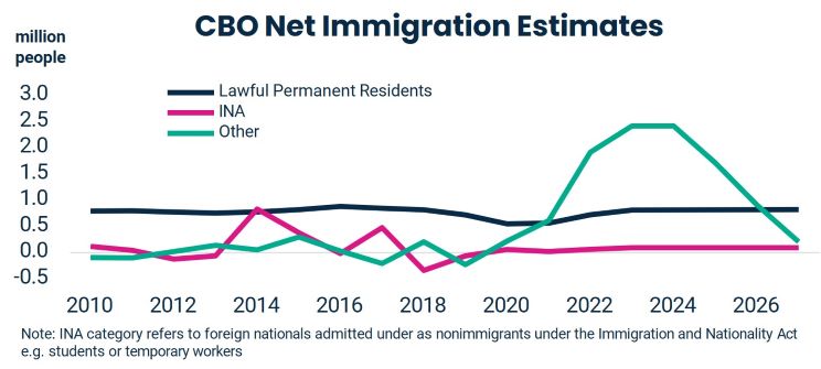 CBO Net Immigration Estimates