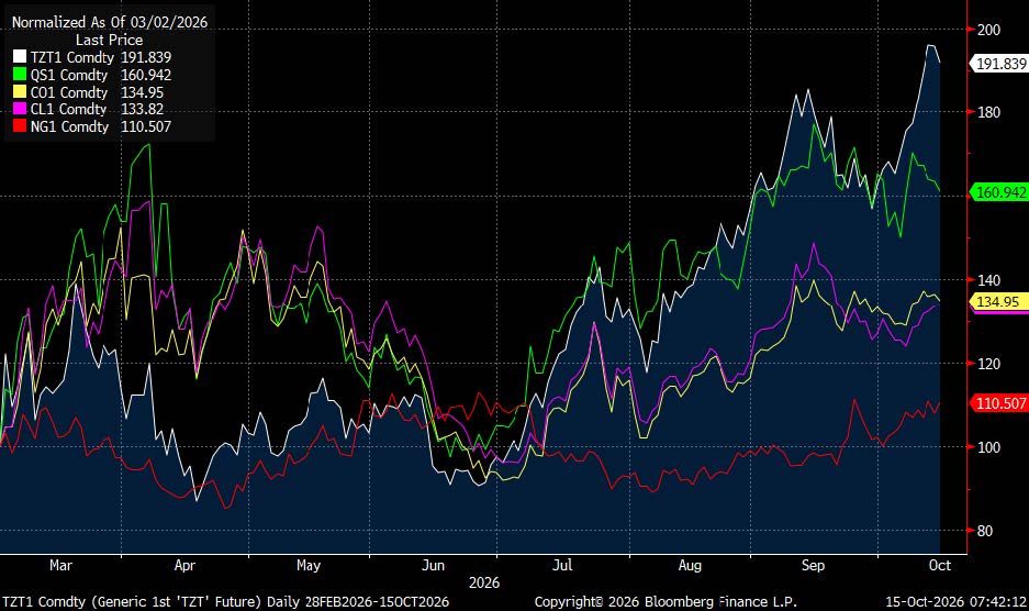 Commodity Prices Figure