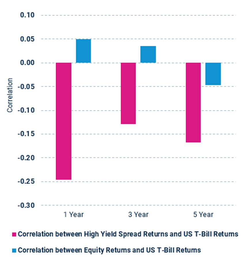 Chart showing correlation between High Yield Spread Returns and US T-Bill Returns in comparison to the correlation between Equity Returns and US T-Bill Returns.
