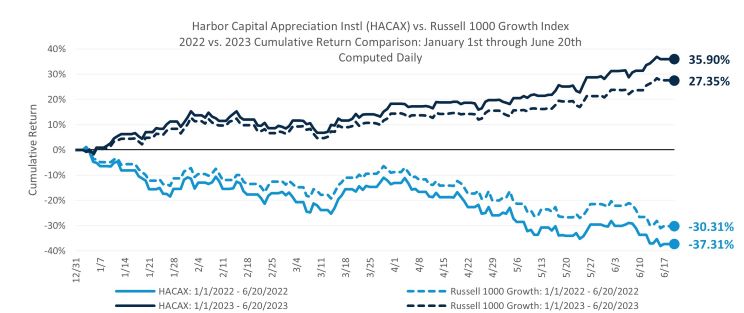 Harbor Capital Appreciation Instl (HACAX) vs. Russell 1000 Growth Index 2022 vs. 2023 Cumulative Return Comparison: January 1st through June 20th Computed Daily.