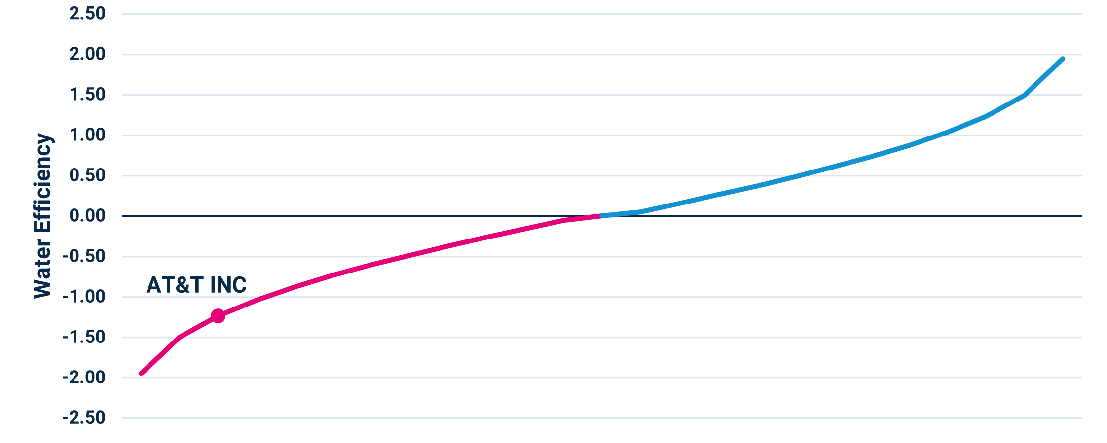 Water Efficiency in the DM Telecommunications Sector