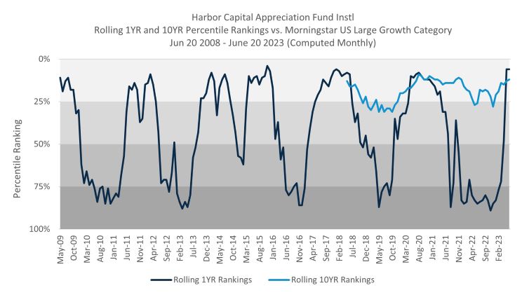 Harbor Capital Appreciation Fund Instl Rolling 1YR and 10YR Percentile Rankings vs. Morningstar US Large Growth Category Jun 20 2008 - June 20 2023 (Computed Monthly)