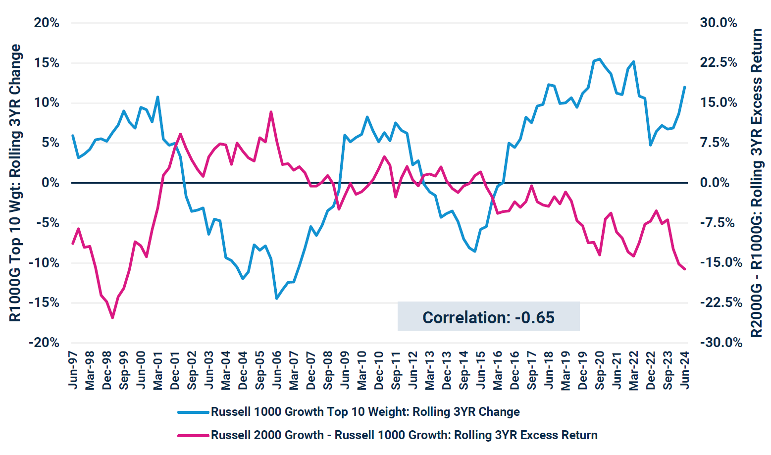 Line graph showing The R1000G Top 10 Wgt: Rolling 3 YR Change between Jul 1994 - Jun 2024 (Computed Quarterly)