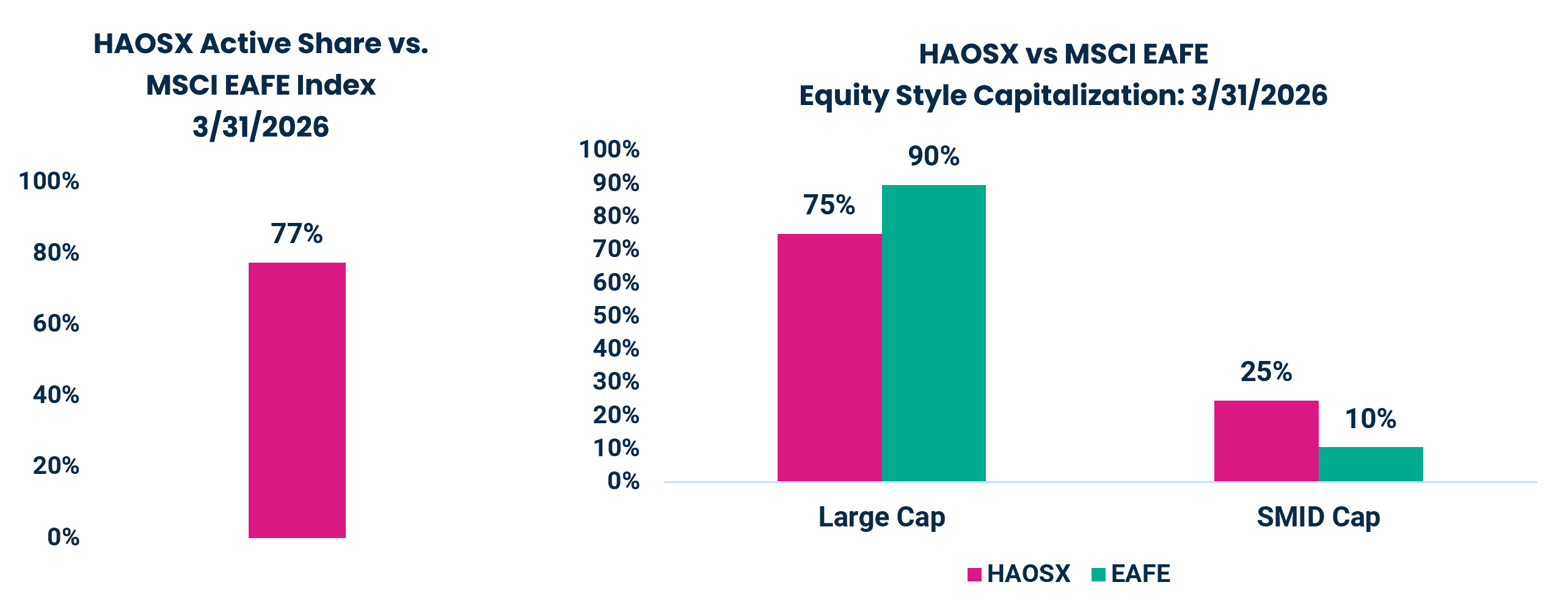 Left: HAOSX Active Share vs. MSCI EAFE Index 3/31/2026 | Right: HAOSX vs MSCI EAFE Equity Style Capitalization: 3/31/2026