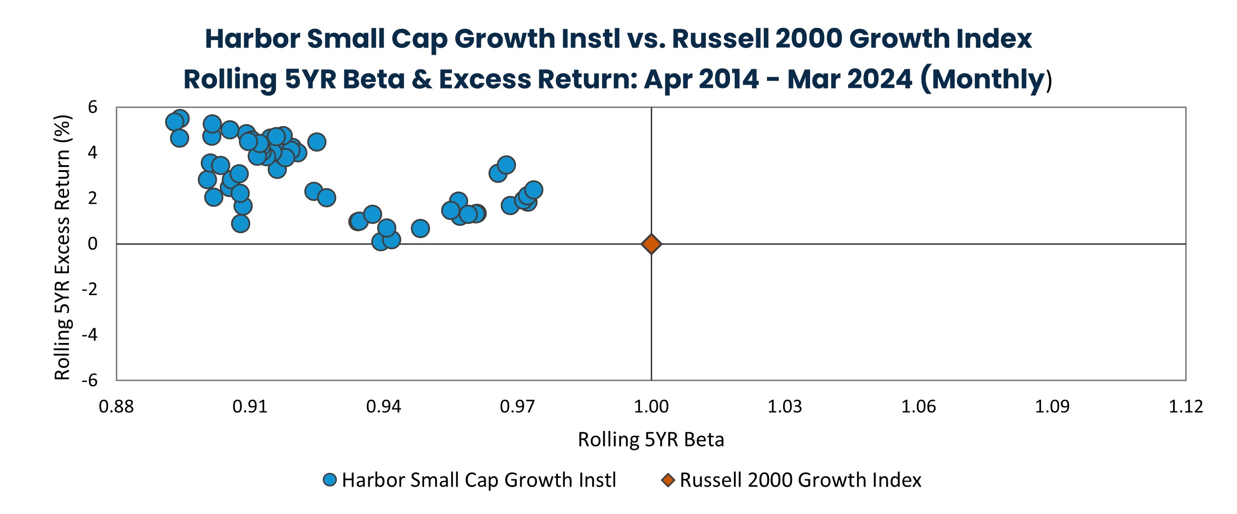 Harbor Small Cap Growth Instl vs. Russell 2000 Growth Index Rolling 5YR Beta & Excess Return: Apr 2014 - Mar 2024 (Monthly)