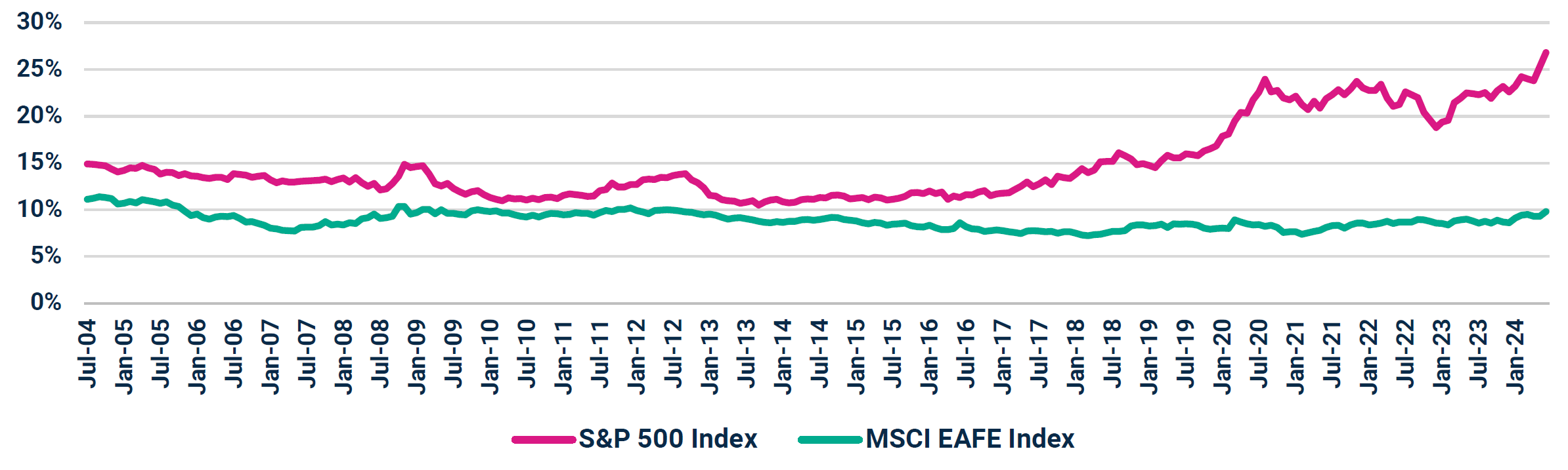 Weight of Top 5 Companies - S&P 500 Index vs. MSCI EAFE Index July 2004 - June 2024