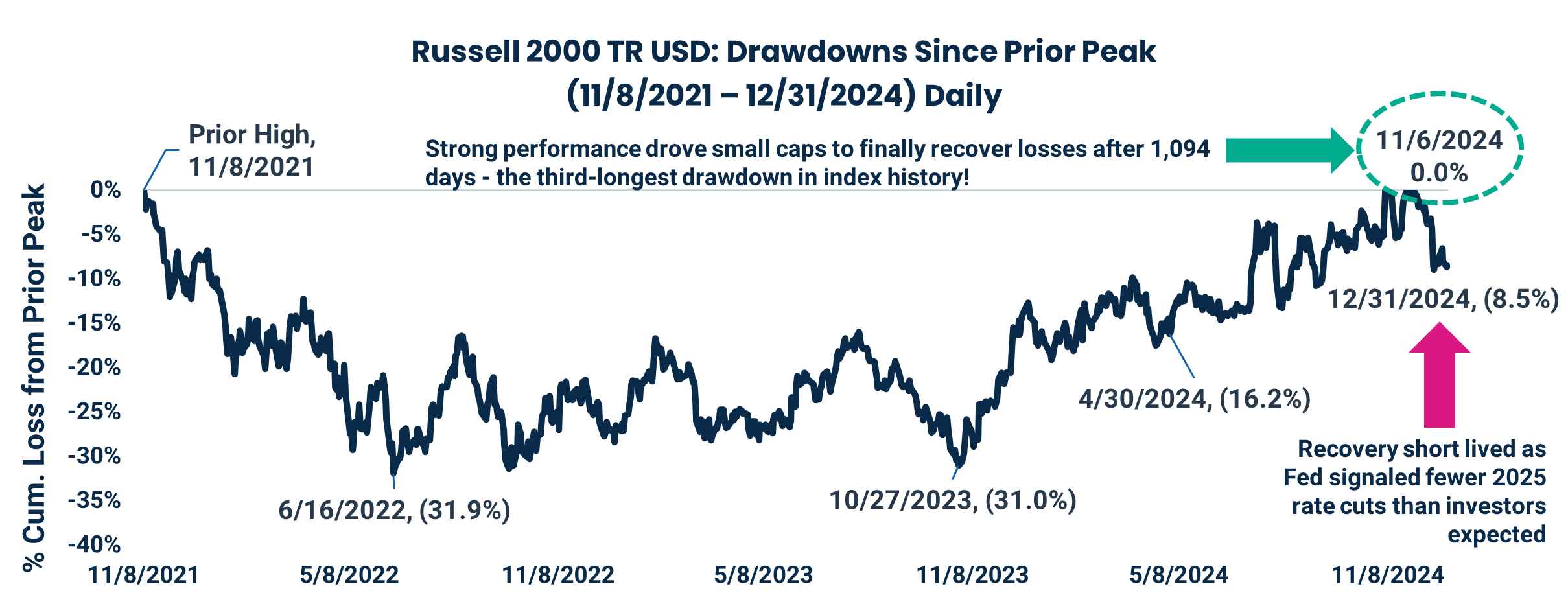 Russell 2000 TR USD: Drawdowns Since Prior Peak
(11/8/2021 – 12/31/2024) Daily