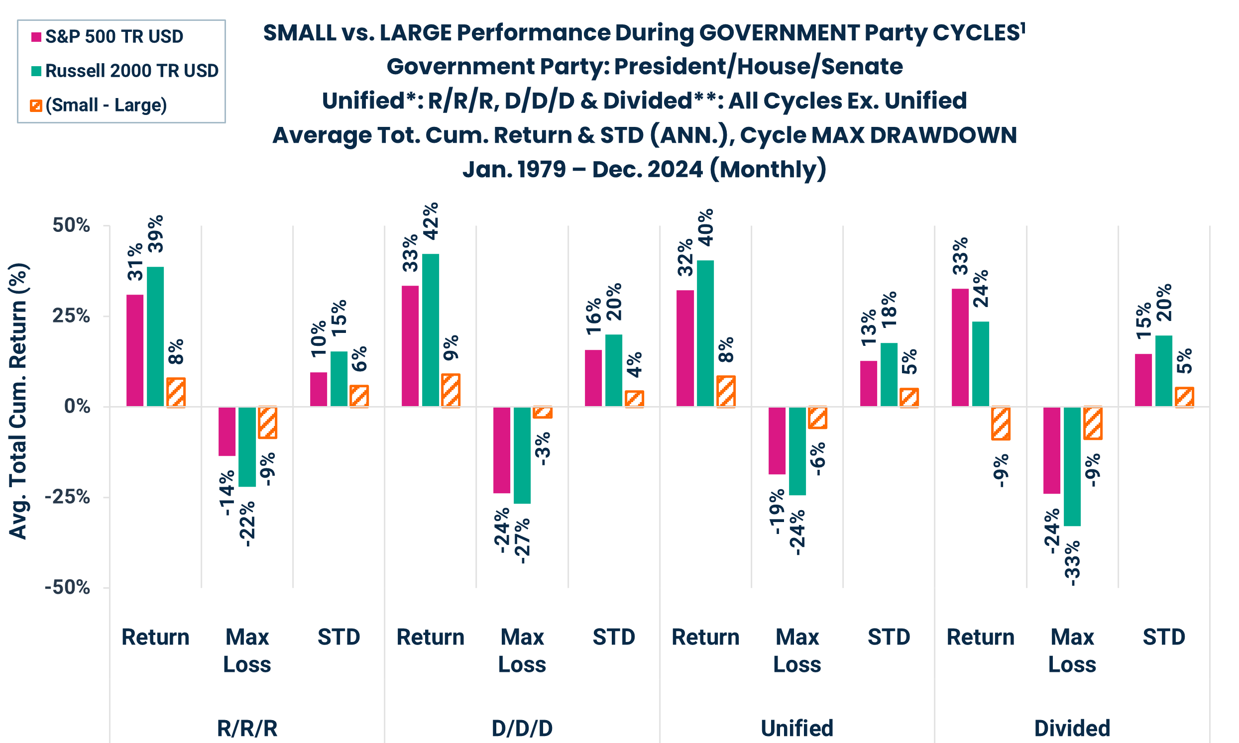 SMALL vs. LARGE Performance During GOVERNMENT Party CYCLES1
Government Party: President/House/Senate
Unified*: R/R/R, D/D/D & Divided**: All Cycles Ex. Unified
Average Tot. Cum. Return & STD (ANN.), Cycle MAX DRAWDOWN
Jan. 1979 – Dec. 2024 (Monthly)