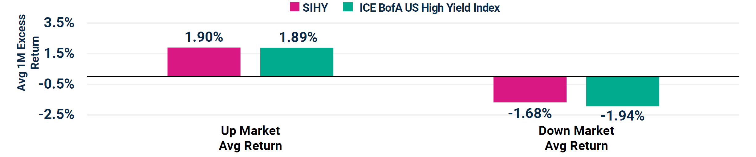 SIHY (NAV) vs. ICE BofA US High Yield Index Average 1-Month Excess Returns, Up/Down Markets for ICE BofA US High Yield Oct 2021 - Jun 2024 (Computed Monthly)