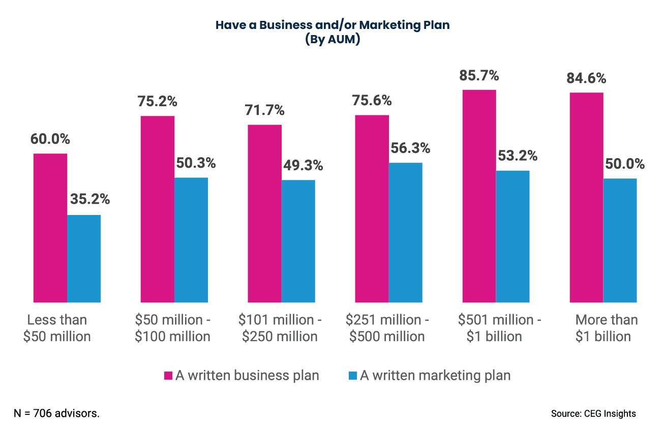 Have a Business and/or Marketing Plan
(By AUM)