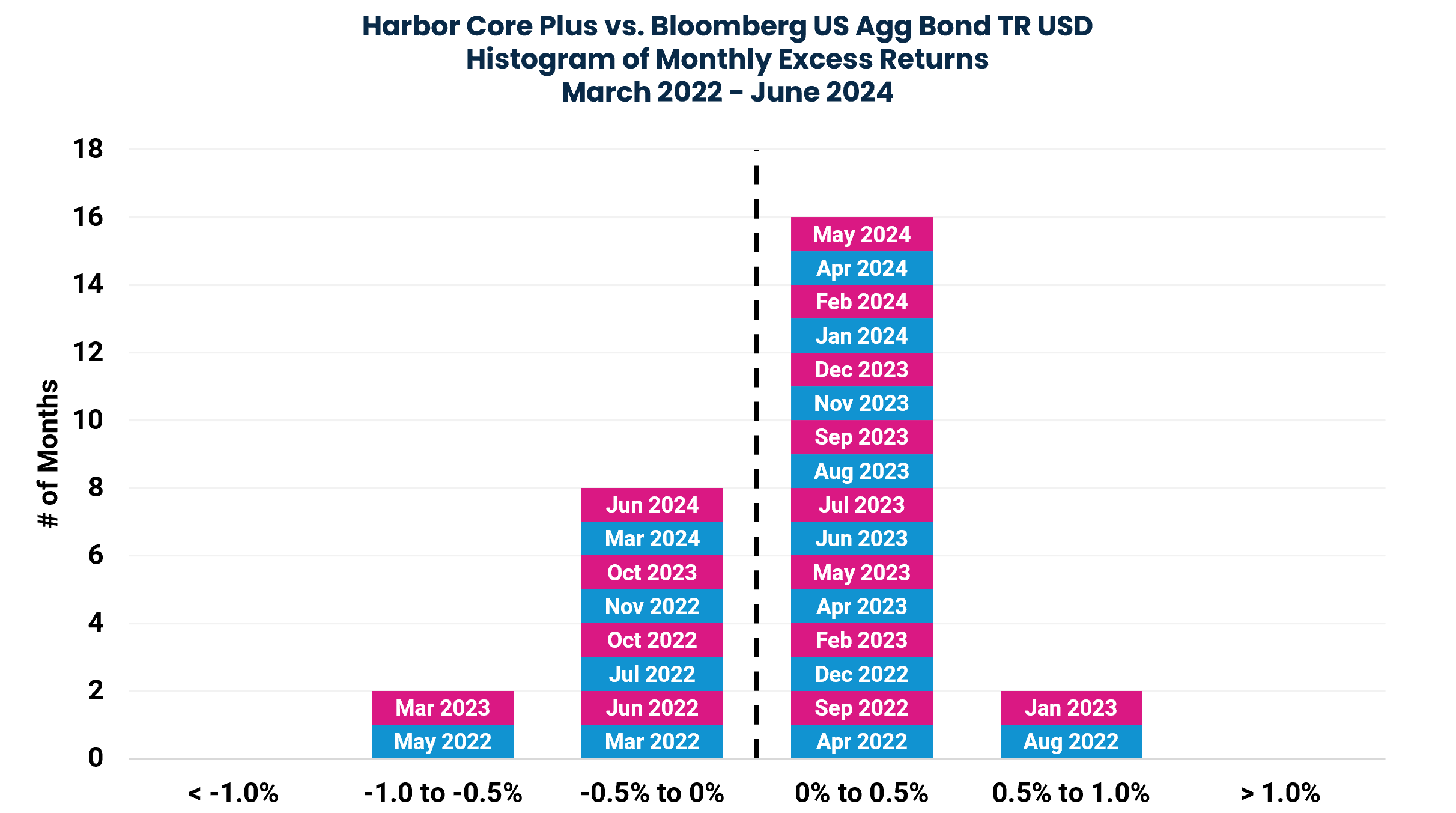 Harbor Core Plus vs. Bloomberg US Agg Bond TR USD
Histogram of Monthly Excess Returns
March 2022 - June 2024