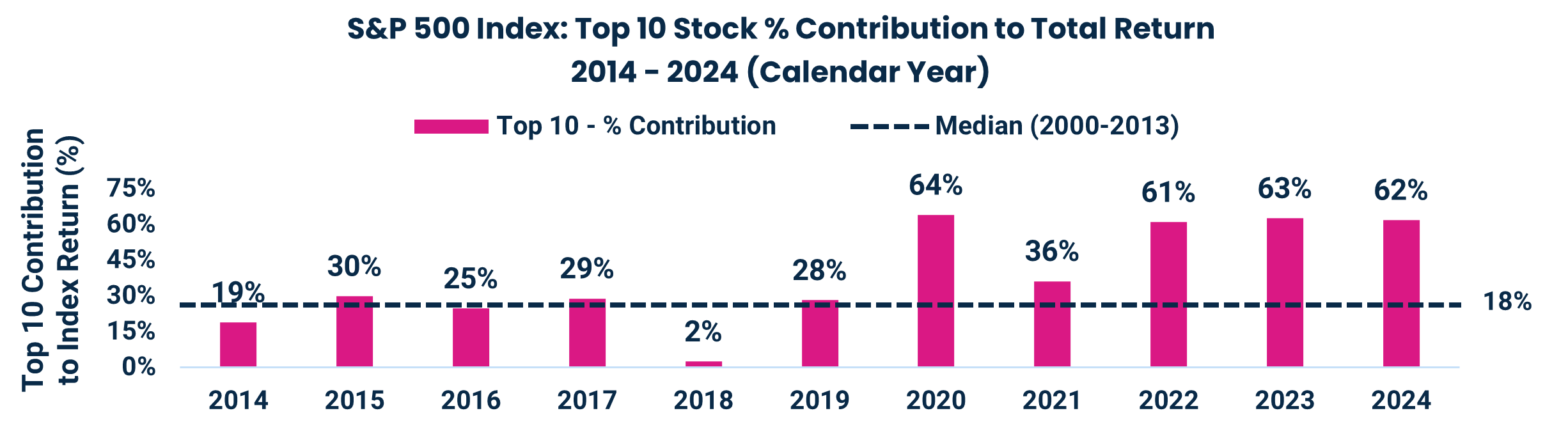 S&P 500 Index: Top 10 Stock % Contribution to Total Return
2014 - 2024 (Calendar Year)