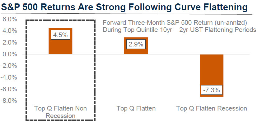 sp_returns_are_strong_following_curve_flattening.jpg