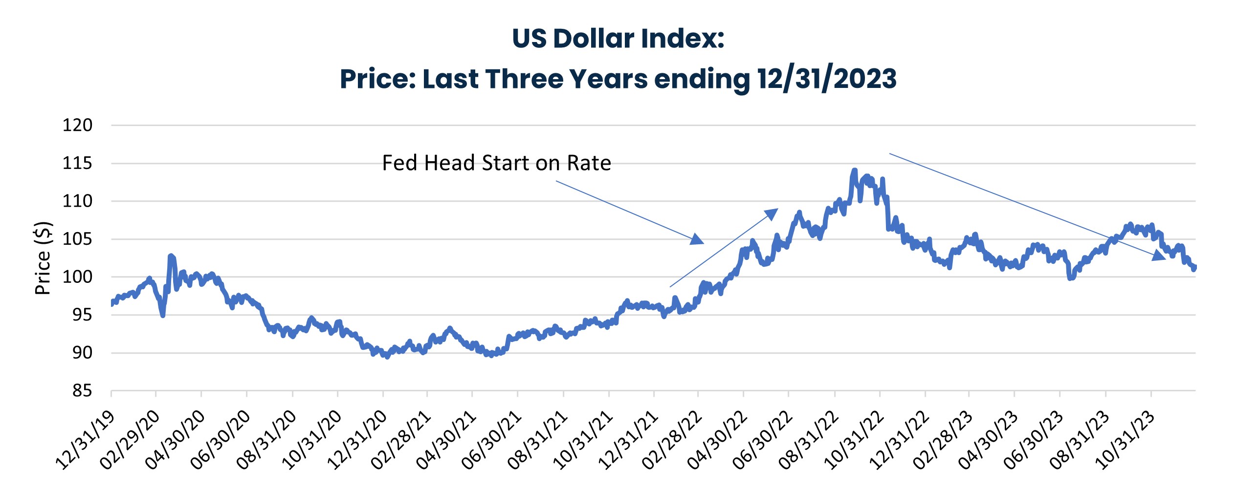US Dollar Index: Price: Last Three Years Ending 12/31/2023