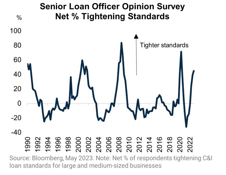 Harbor Capital Insights May FOMC Positioning For a Pause