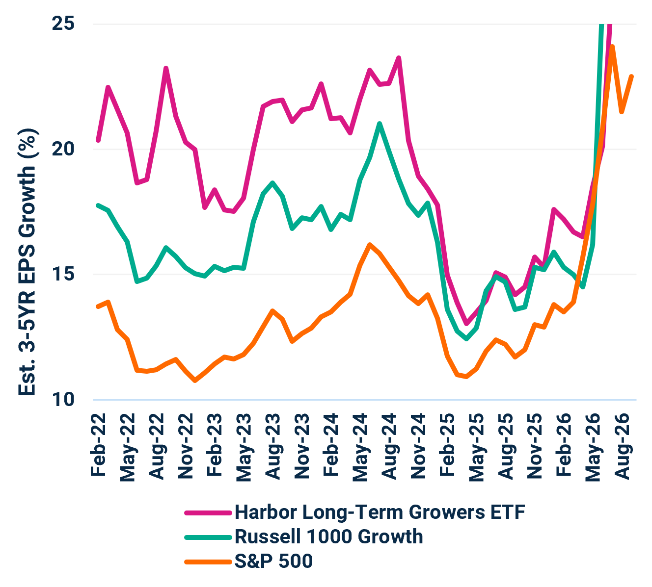 Harbor Long Term Growers ETF (WINN), Russell 1000 Growth Index, & S&P 500 Index Est. 3 5YR EPS Growth 2/28/2022 – 9/30/2026 (Monthly)