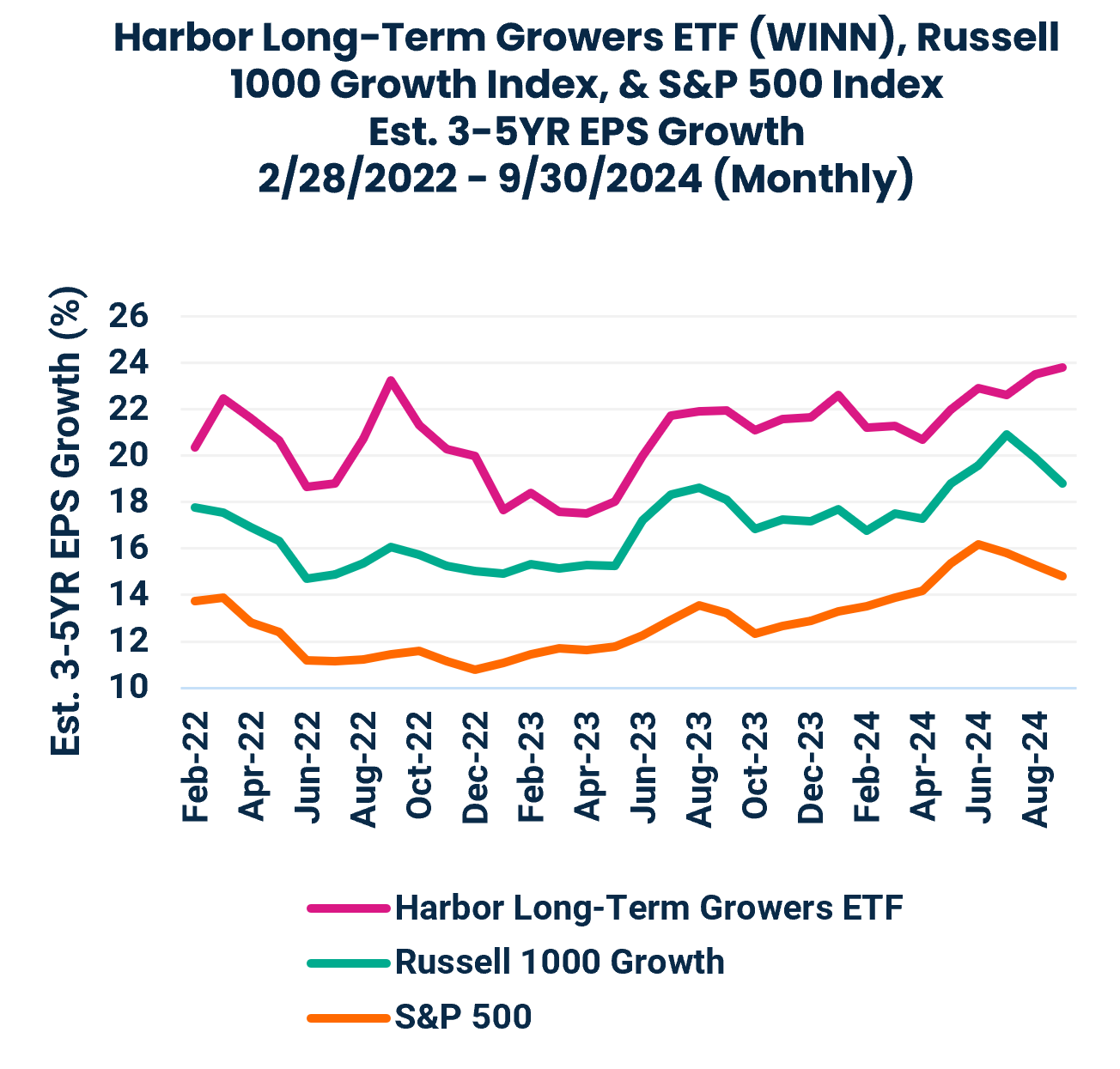 Harbor Long-Term Growers ETF (WINN), Russell
1000 Growth Index, & S&P 500 Index
Est. 3-5YR EPS Growth
2/28/2022 - 9/30/2024 (Monthly)