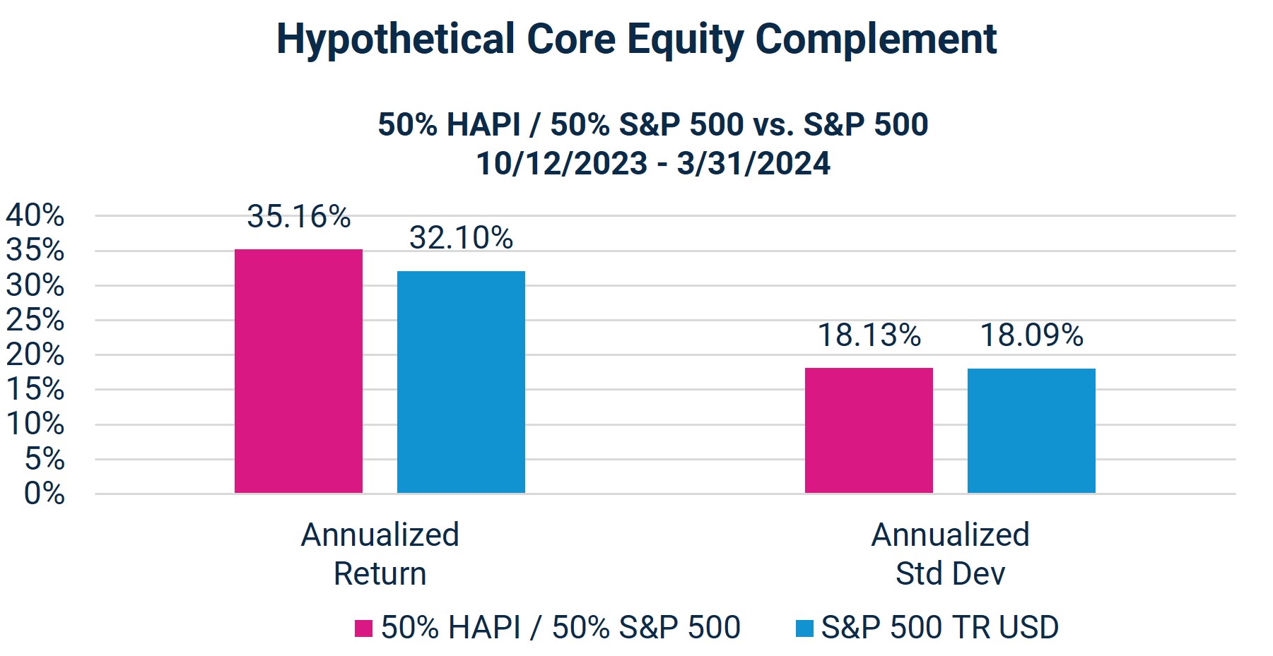 Hypothetical Core Equity Complement