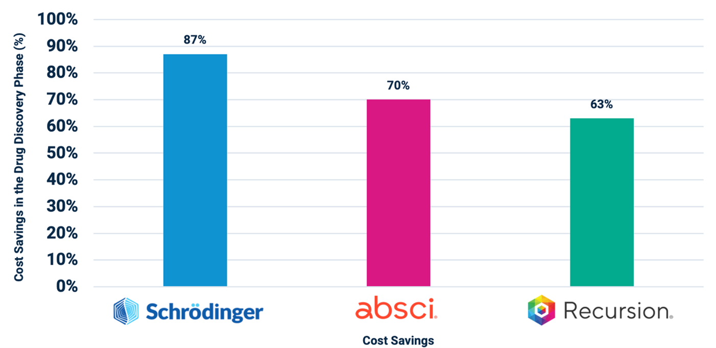 Reported Benefits to Date from Leveraging AI Have Shown Reduced Cost and Time Associated with the Early Stages of Drug Development by 60%+ vs. Industry Standards 1