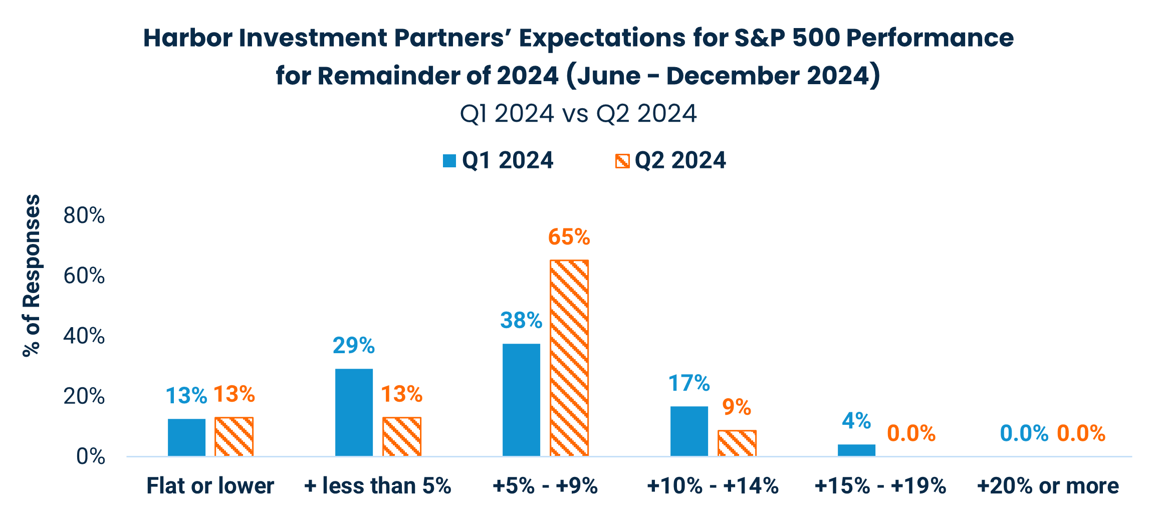 Harbor Investment Partners’ Expectations for S&P 500 Performance for Remainder of 2024 (June - December 2024)
Q1 2024 vs Q2 2024