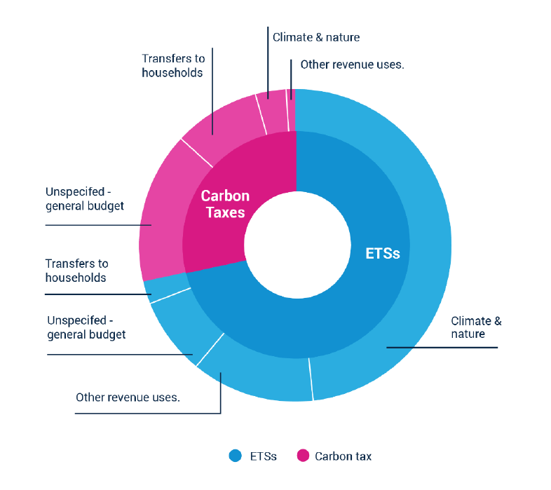 Chart 3: Revenue Usage from Carbon Taxes and ETSs in 2022