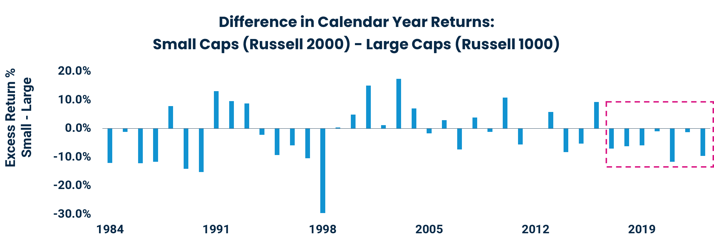 Difference in Calendar Year Returns: Small Caps (Russell 2000) - Large Caps (Russell 1000)