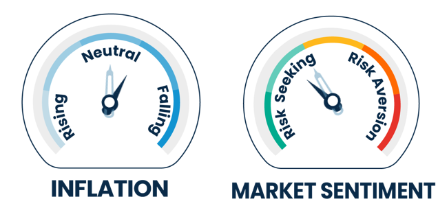 inflation dial neutral market sentiment risk seeking