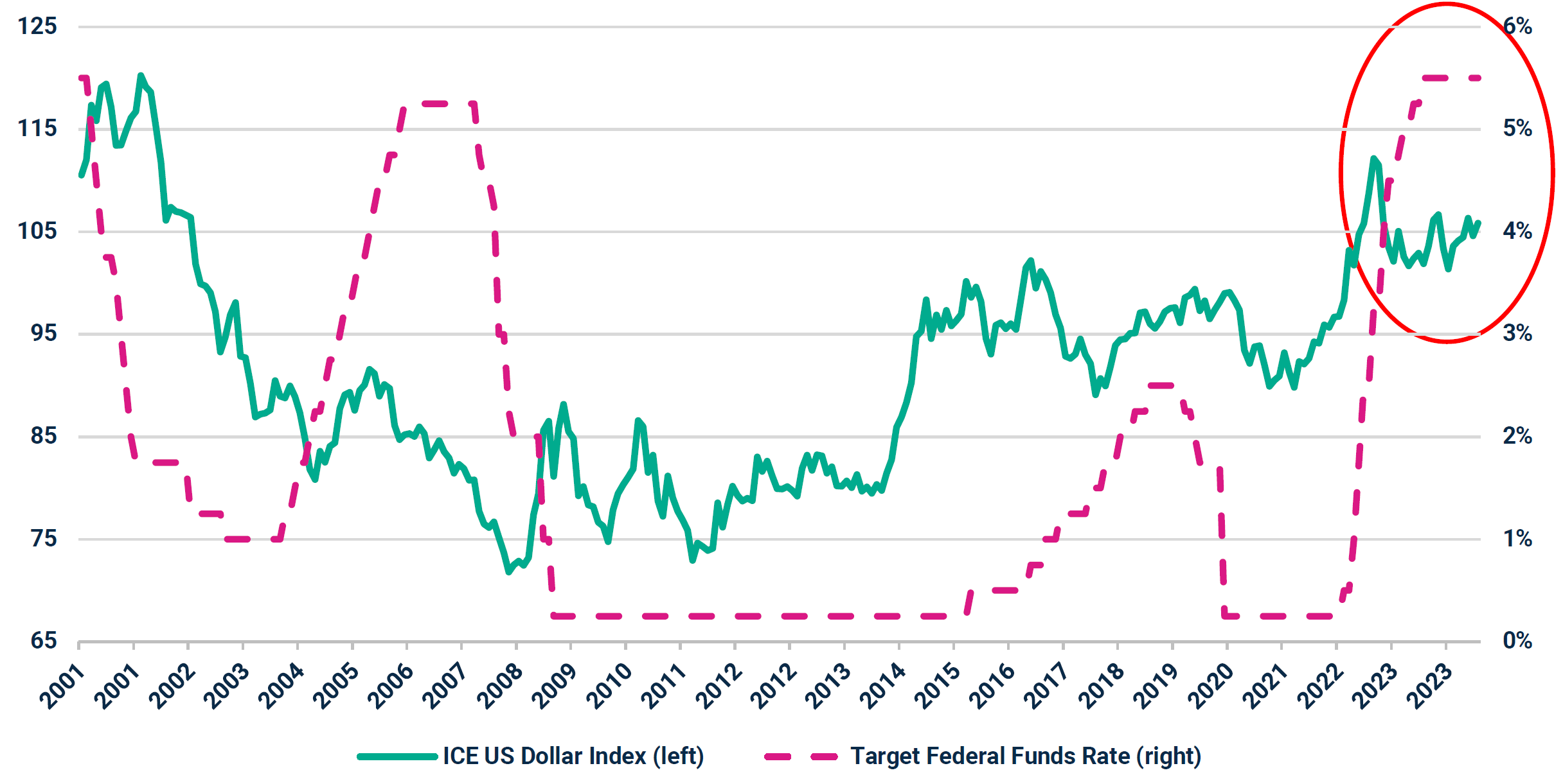 ICE US Dollar Index vs. Target Federal Funds Rate Jan 2001 - Jun 2024 (Monthly)