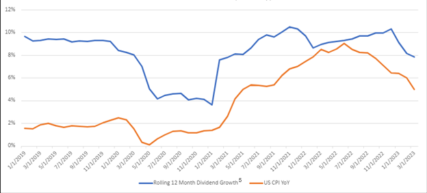 NASDAQ US Dividend Achievers Select Index Rolling 12 Month Dividend Growth vs US CPI YoY. Jan 2019-Mar 2023 (monthly)