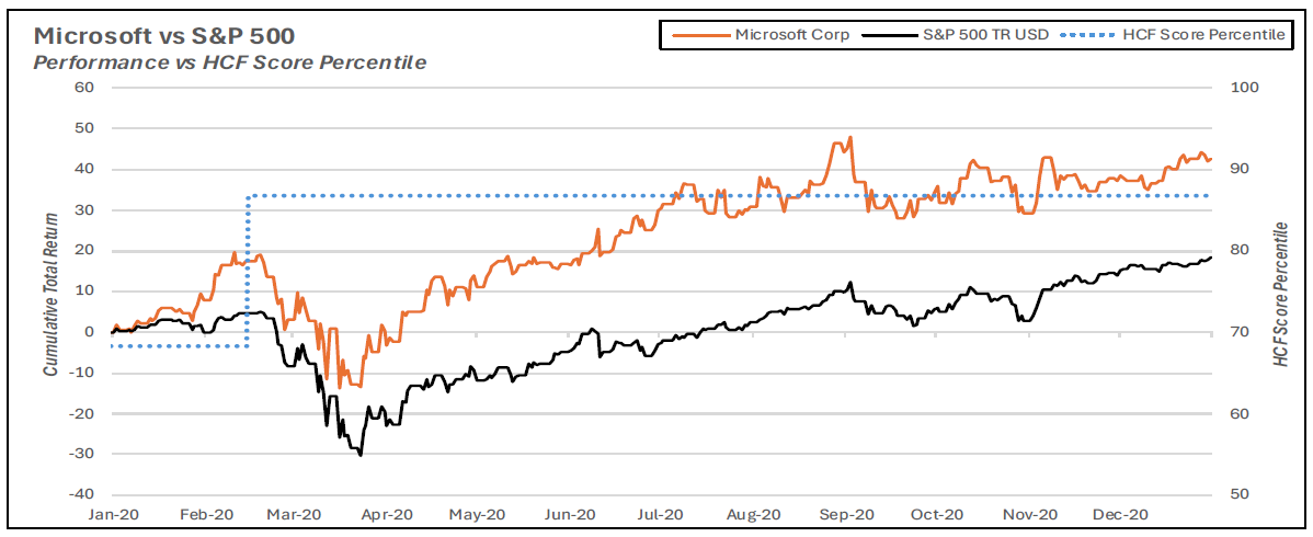 Microsoft vs S&P 500 Performance vs HCF Score Percentile