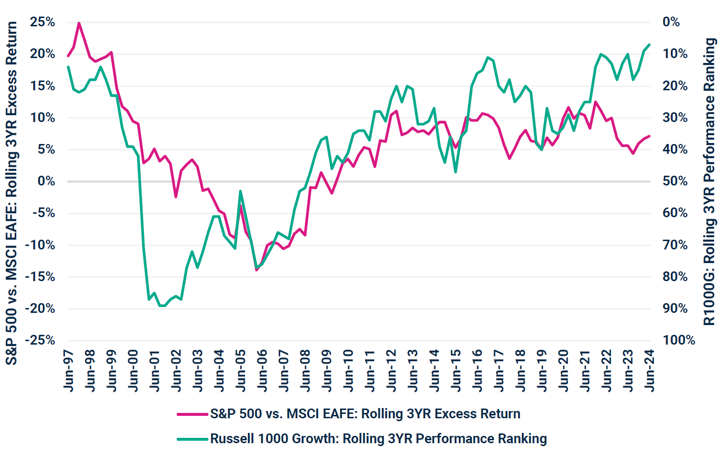 S&P 500 vs. MSCI EAFE Index: Rolling 3YR Excess Return vs. Russell 1000 Growth Index: Rolling 3YR Performance Ranking Within Morningstar US Large Growth Category Jun 1994 - Jun 2024 (Quarterly)