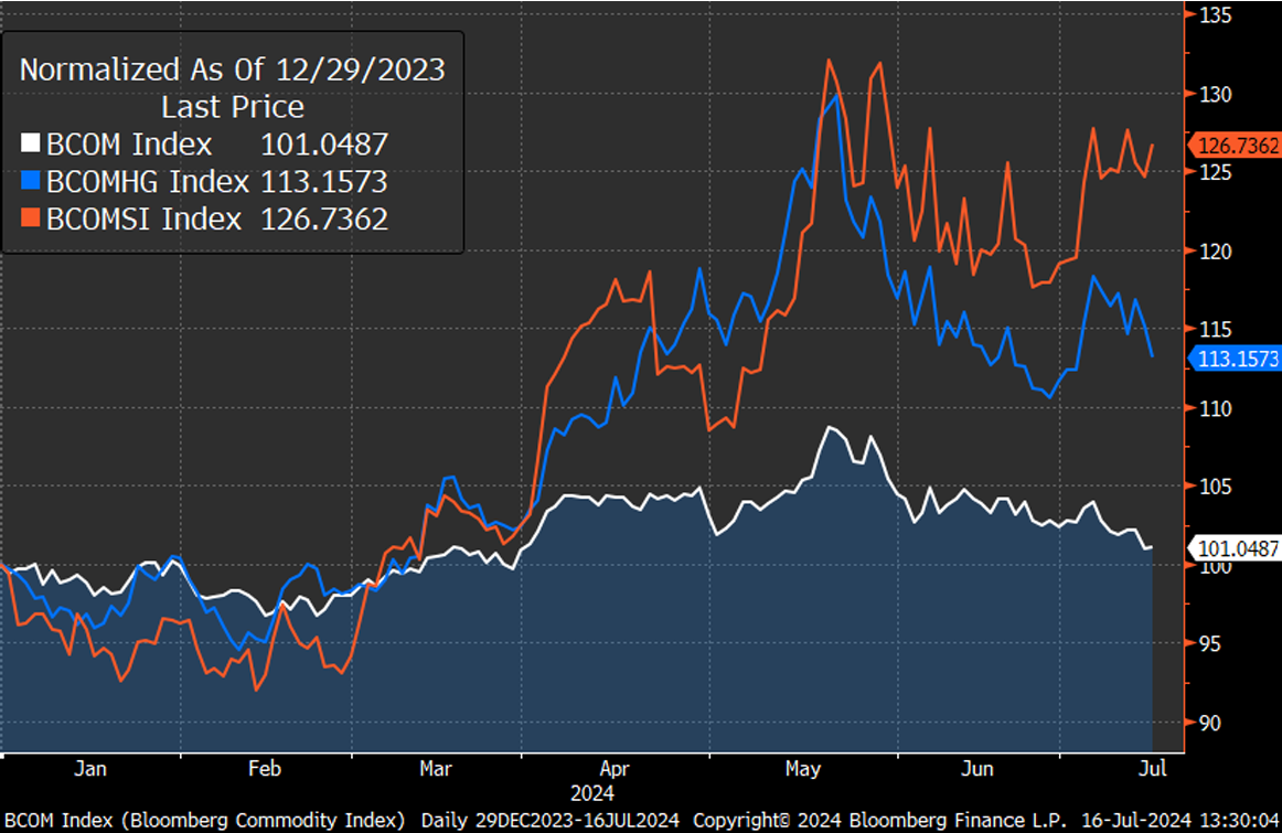 Bloomberg Commodity Index vs. Copper (BCOMHG) and Silver (BCOMSI) Prices:  December 29, 2023 - July 16, 2024. Source: Bloomberg.