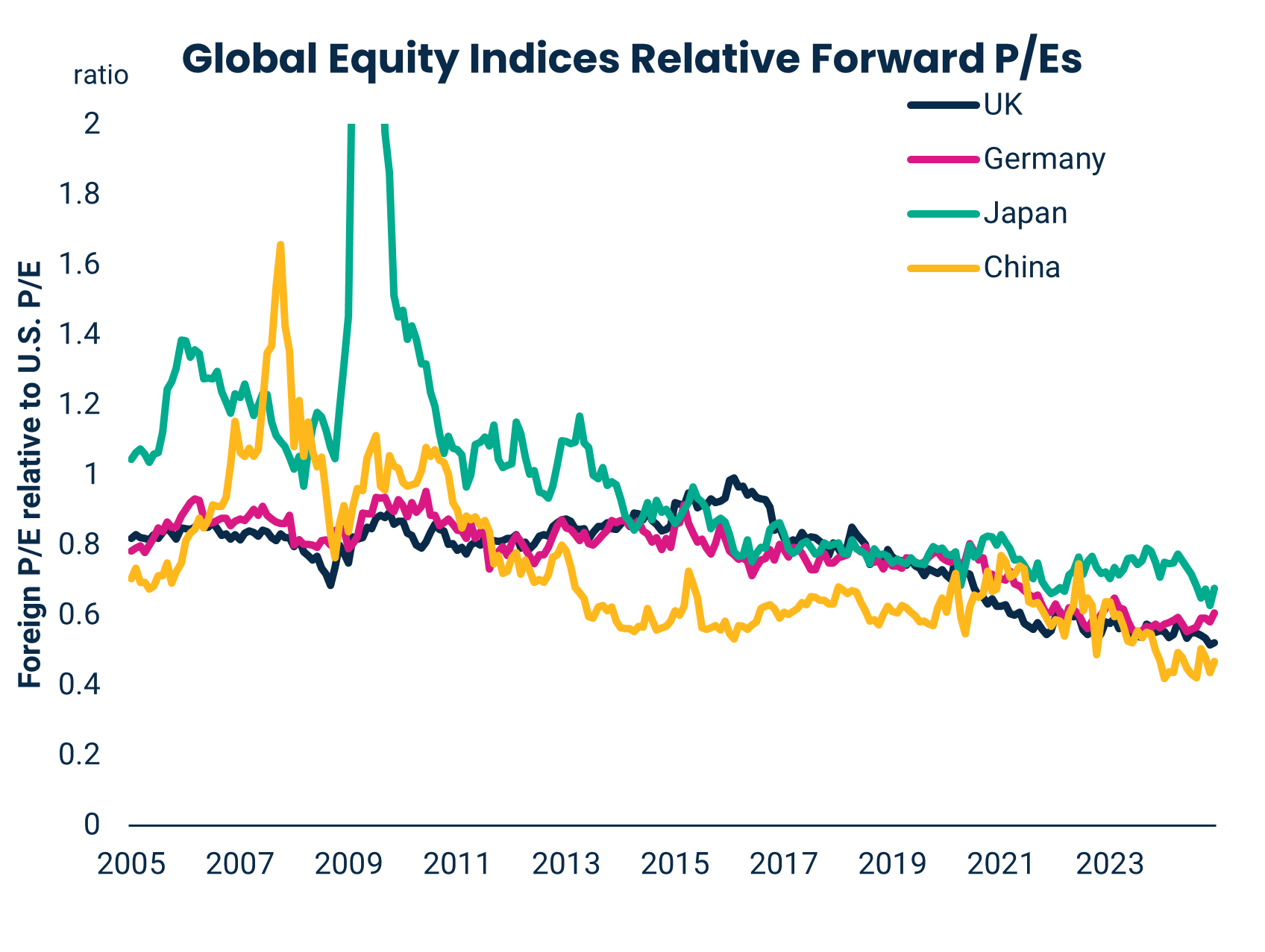 Global Equity Indices Relative Forward P/Es