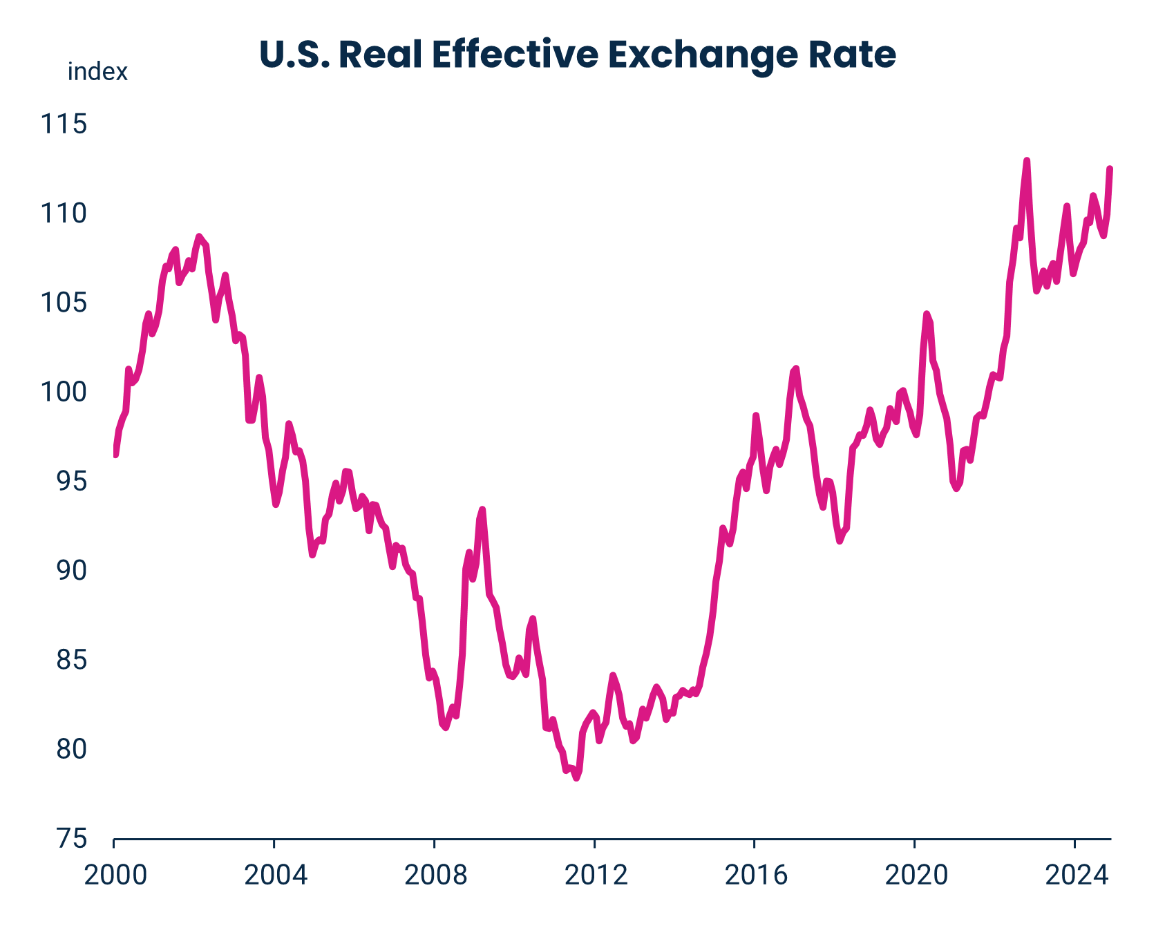 U.S. Real Effective Exchange Rate