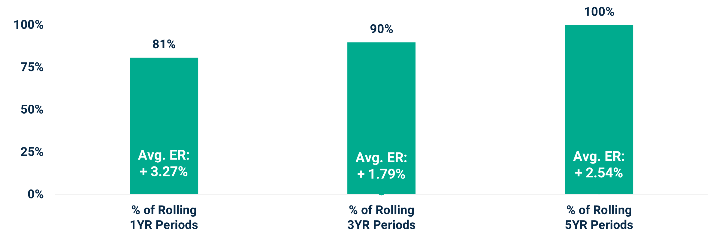 HAOSX Percentage of Periods Outperform MSCI EAFE Index Rolling Periods Since Inception Ending 3/31/2026