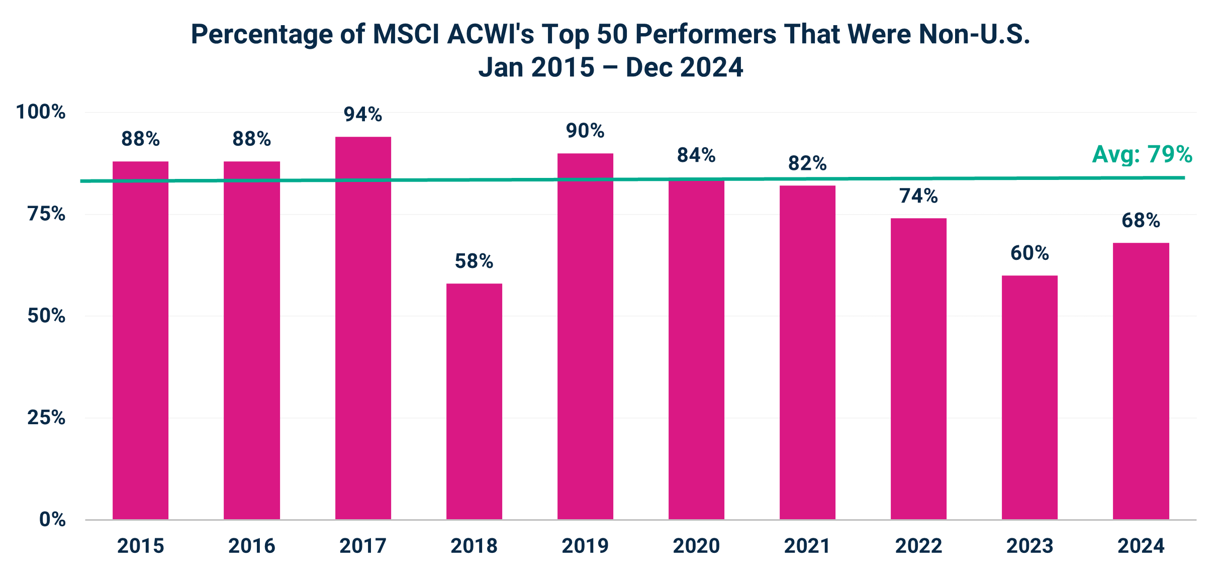 Percentage of MSCI ACWI's Top 50 Performers That Were Non-U.S.
Jan 2015 – Dec 2024