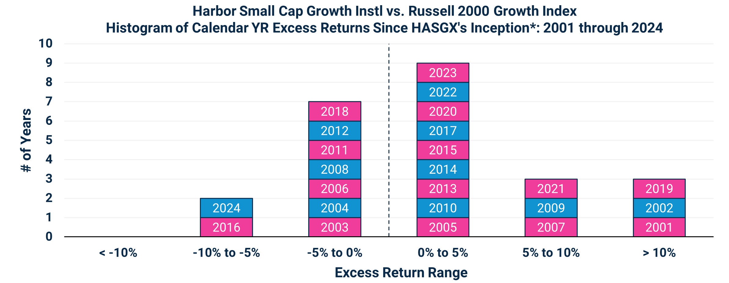 Harbor Small Cap Growth Instl vs. Russell 2000 Growth Index
Histogram of Calendar YR Excess Returns Since HASGX's Inception*: 2001 through 2024