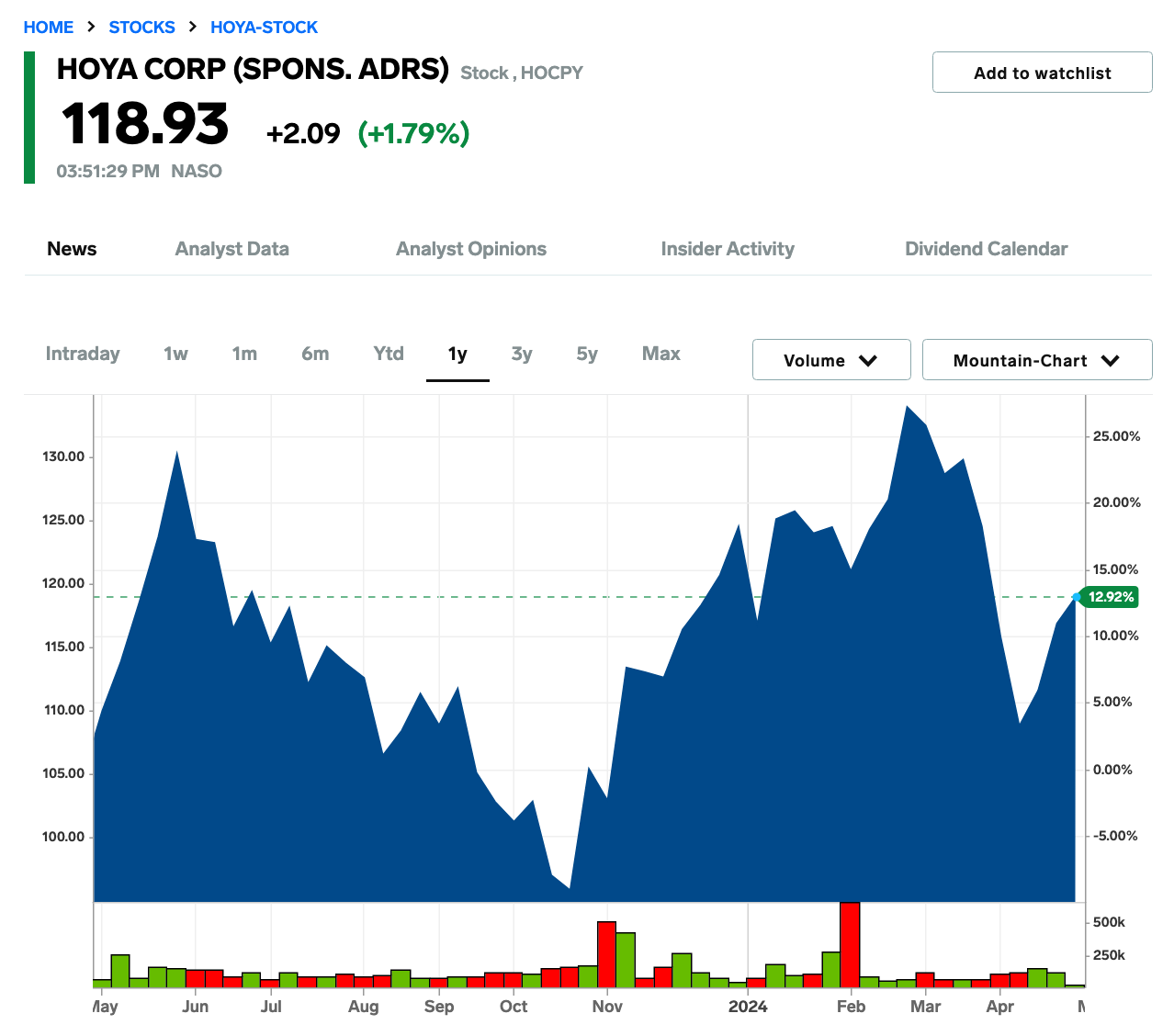 Hoya Corp Stock