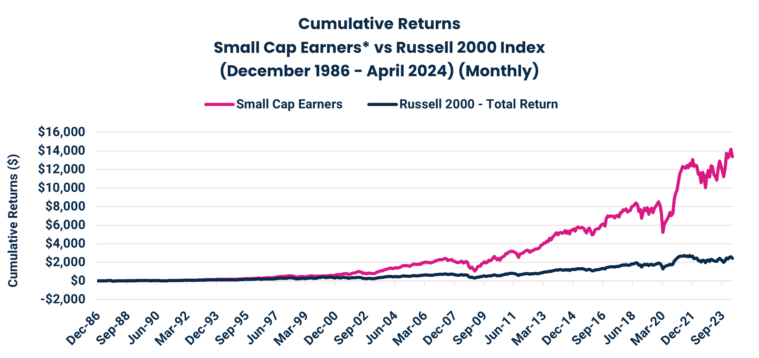 Cumulative Returns
Small Cap Earners* vs Russell 2000 Index
(December 1986 - April 2024) (Monthly)