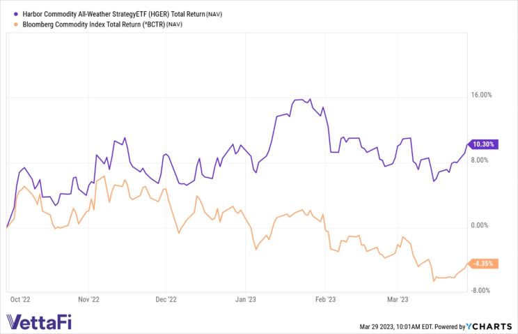 Chart comparing Harbor Commodity All-Weather StrategyETF (HGER) Total Return (NAV) to Bloomberg Commodity Index Total Return (*BCTR) (NAV)