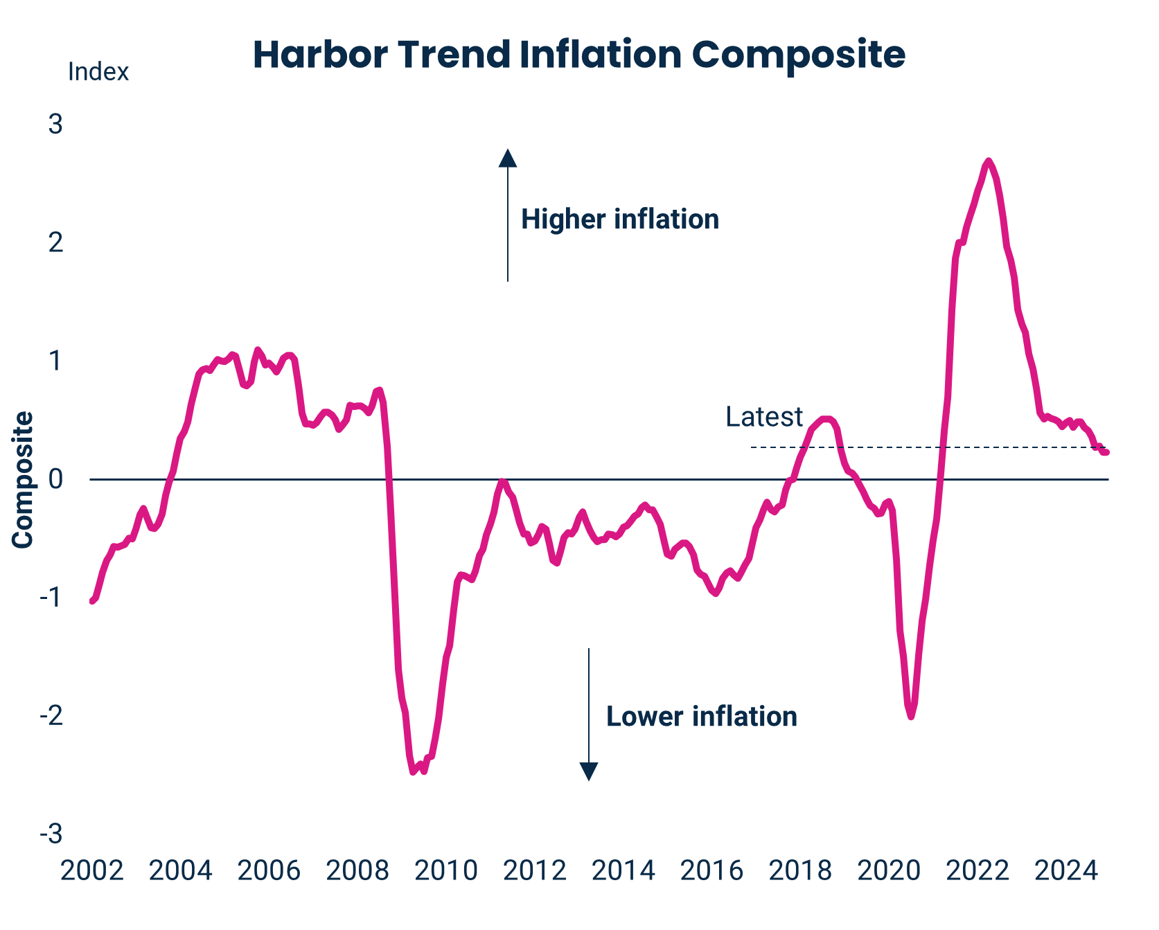 Harbor Trend Inflation Composite