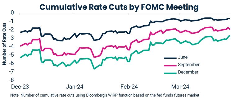 Cumulative Rate Cuts by FOMC Meeting