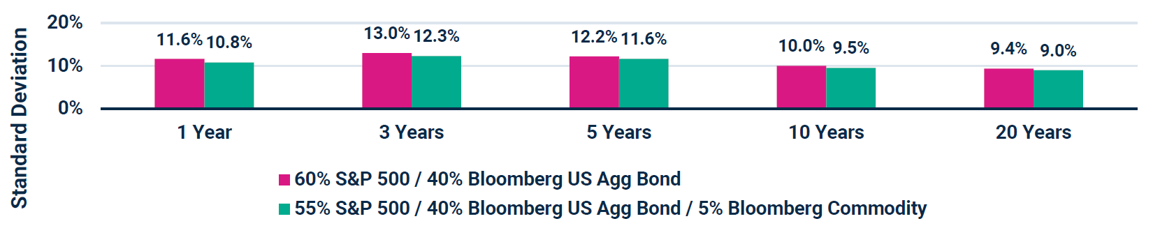 Annualized Standard Deviation As of 6/30/2024