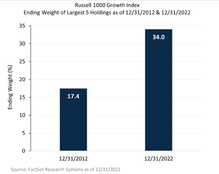 Bar graph of Russell 1000 Growth Index Ending Weight of Largest 5 Holdings as of 12/31/2012 & 12/31/2022